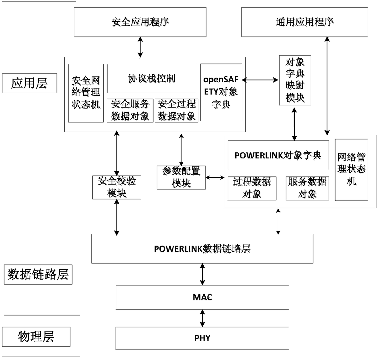 Implementation method of opensafety function safety based on powerlink