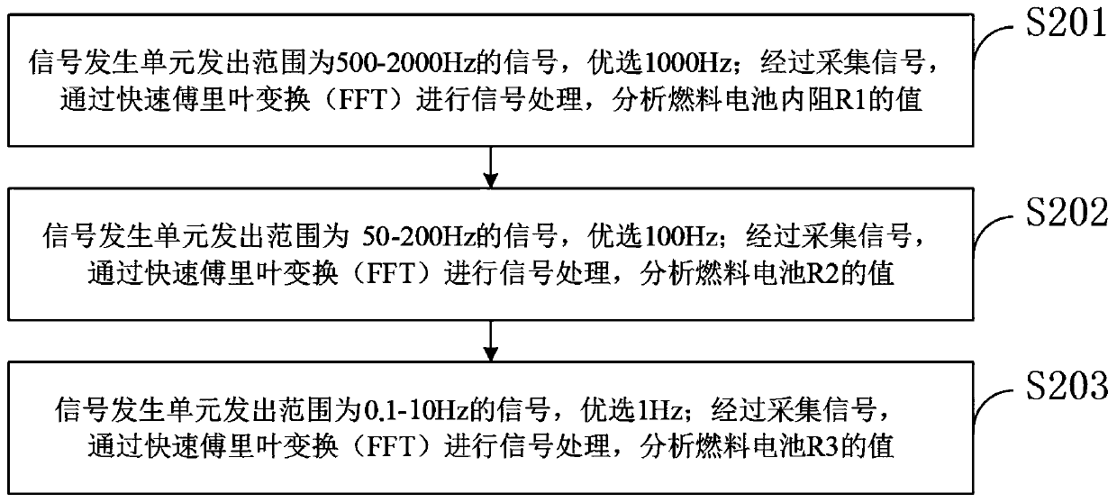 Fuel cell impedance measurement and analysis system and method based on key frequency points