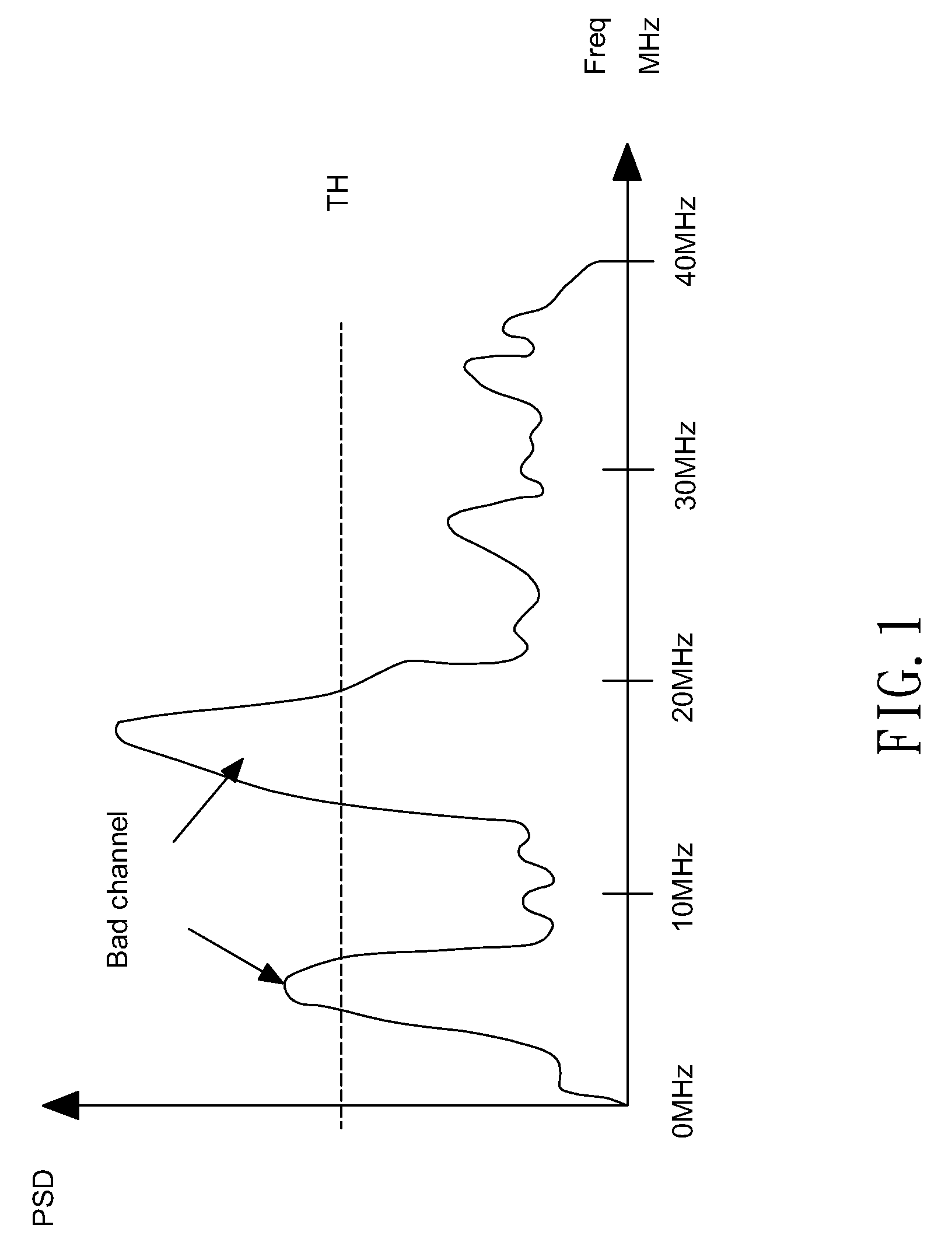 Method and device for implementation of adaptive frequency hopping by power spectral density