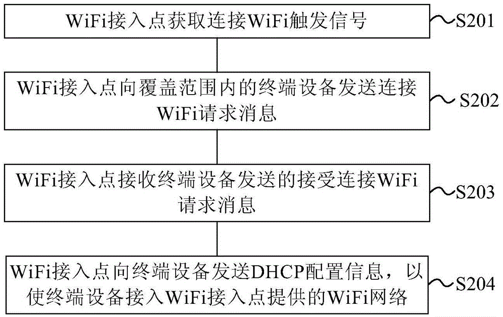 WiFi network connection method and device