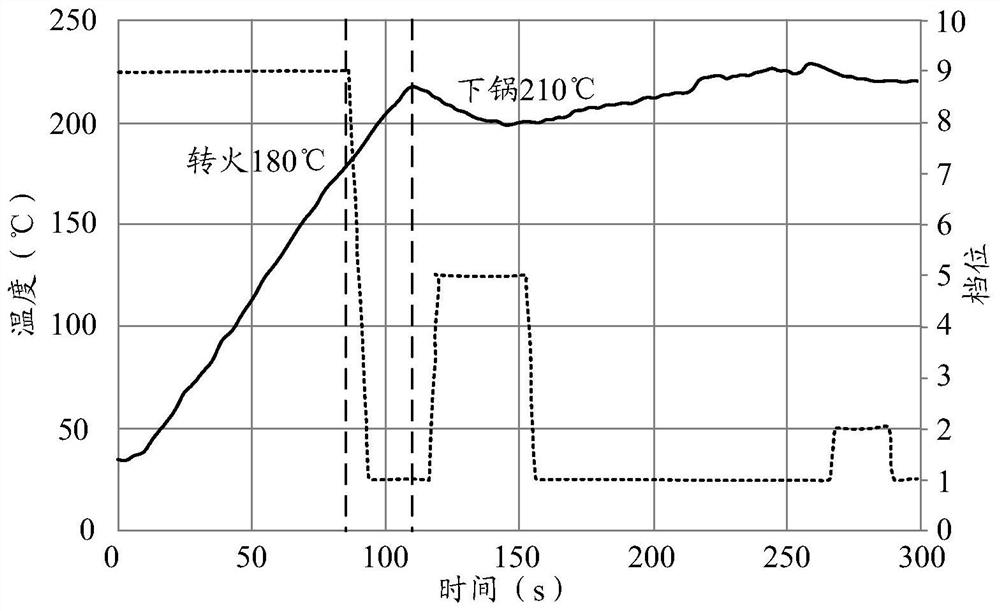 Temperature control method and device, cooking electric appliance and storage medium