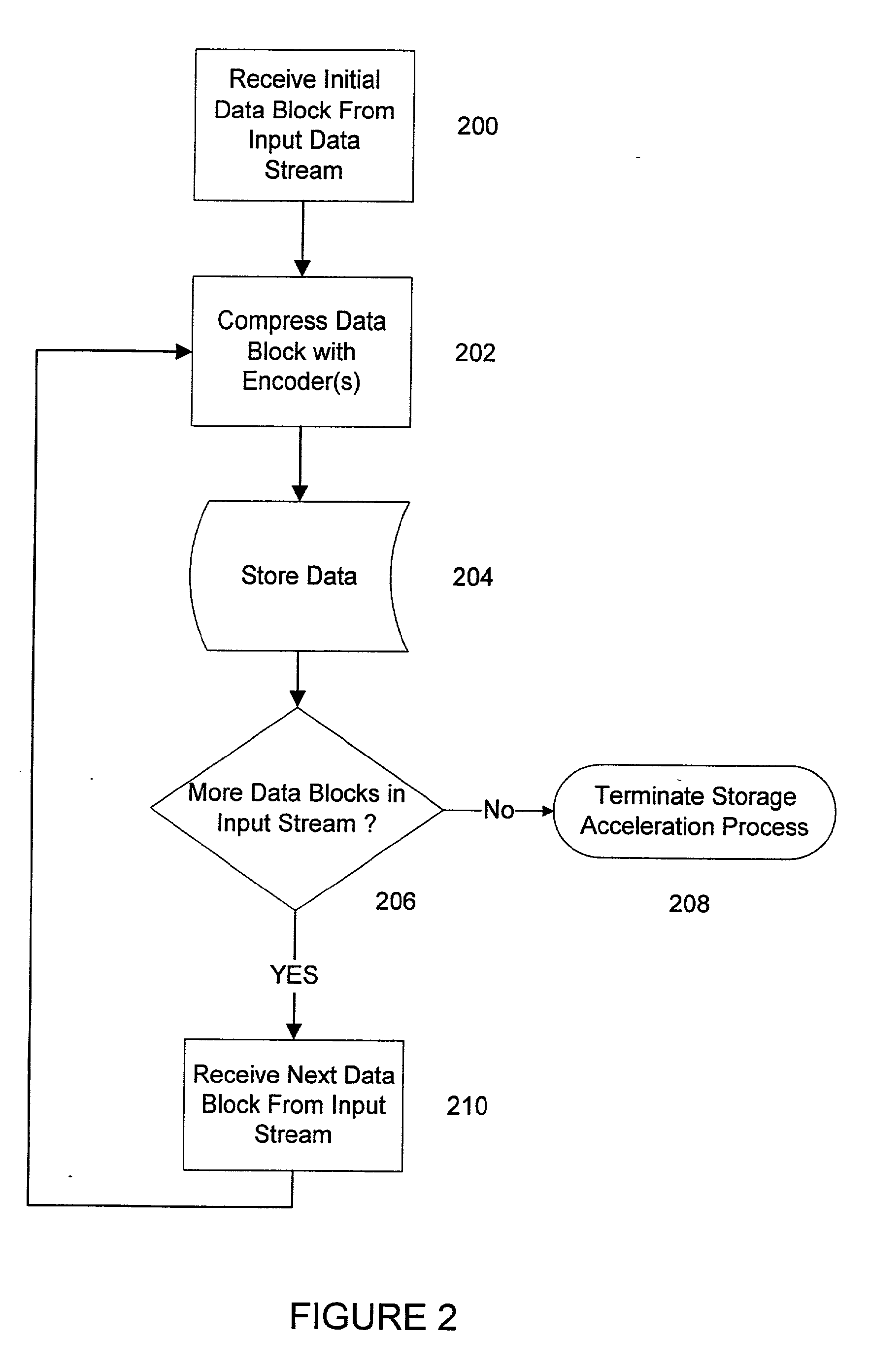 System and methods for accelerated data storage and retrieval