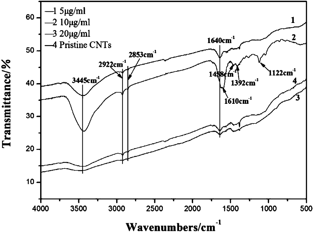 A kind of cnts and cnfs synergistically reinforced copper matrix composite material and preparation method