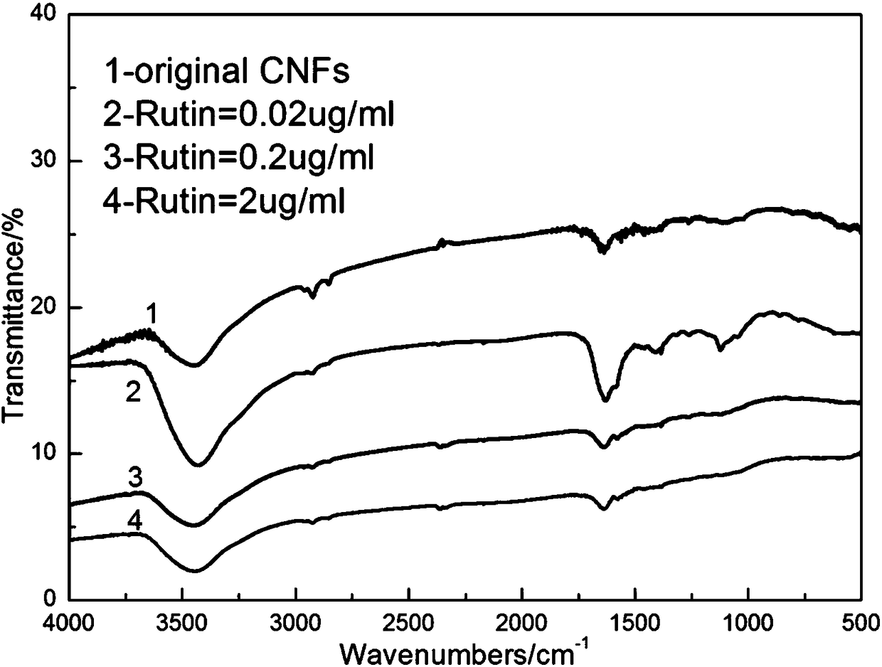 A kind of cnts and cnfs synergistically reinforced copper matrix composite material and preparation method