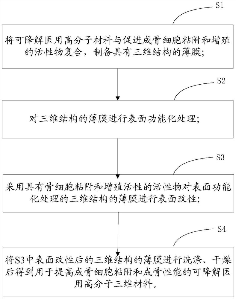 A preparation method of degradable medical polymer three-dimensional material for improving osteoblast adhesion and osteogenic performance