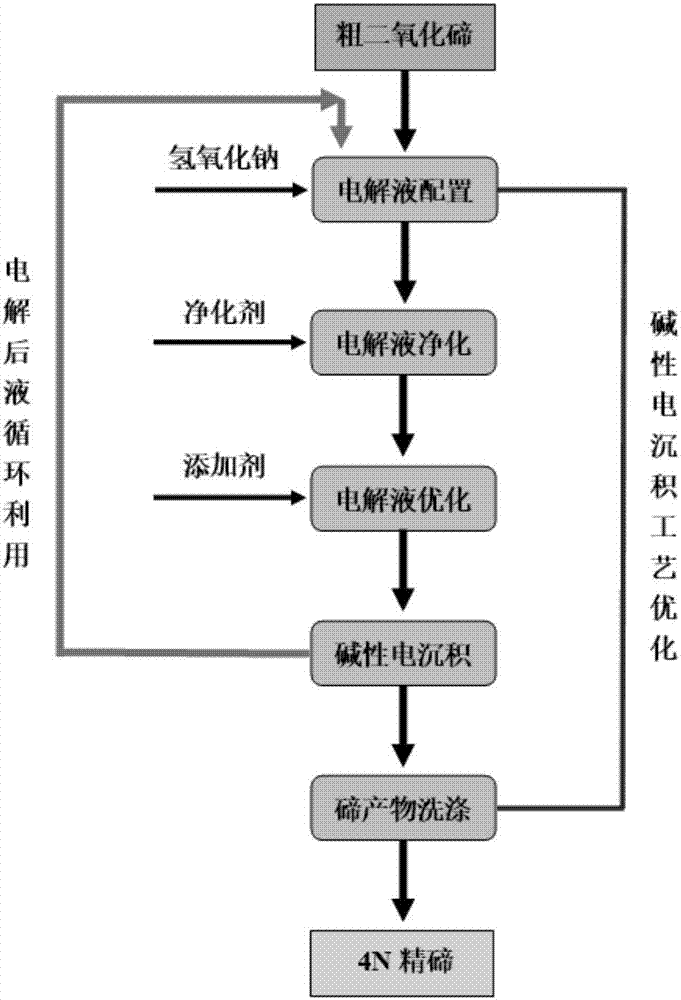 4N tellurium preparation method based on alkaline electro-deposition process