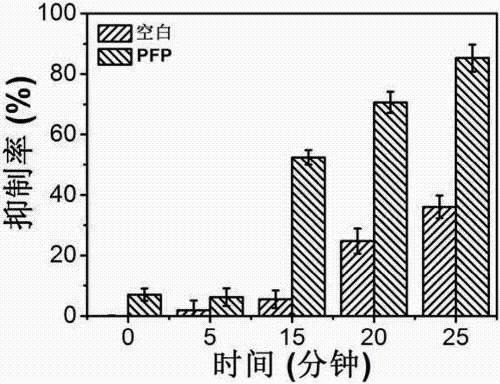 Method for inhibiting and/or damaging biological membrane