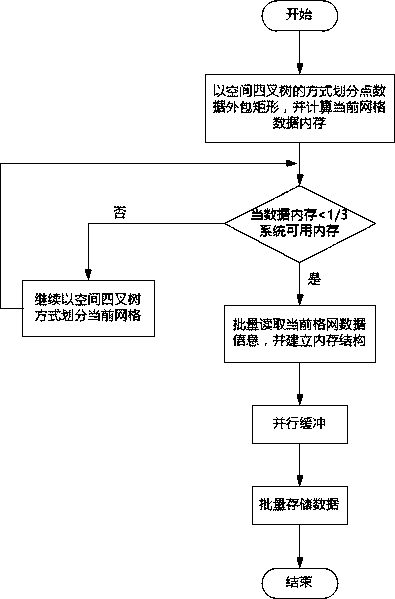 GIS point buffer area analysis method and system