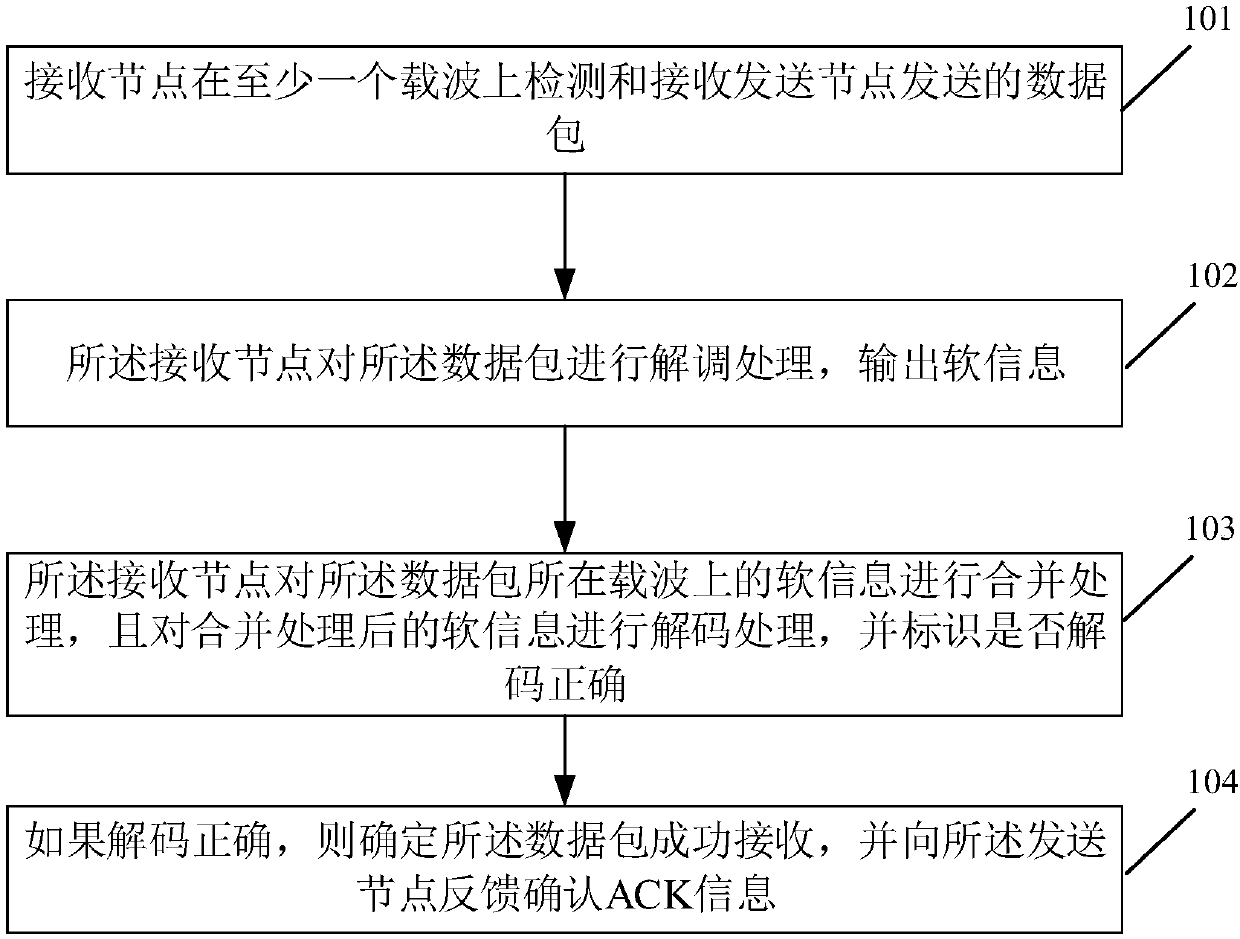 Anti-interference method and device