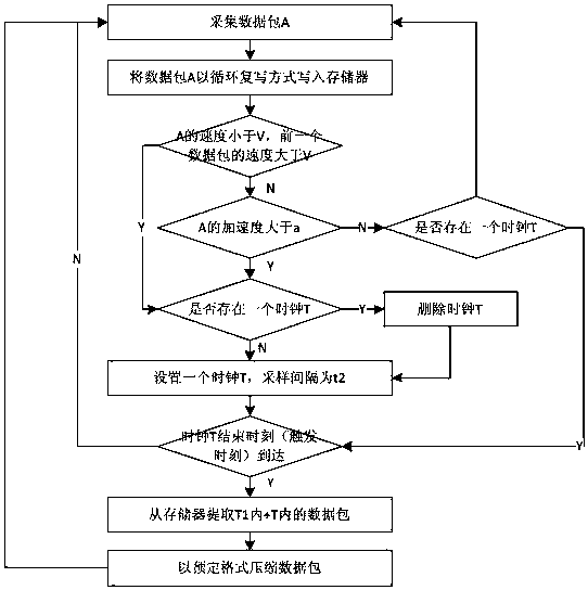 Driving data packet compression timing calculation method and data packet compression device