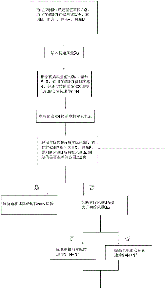 A range hood control system with constant air volume output and its control method