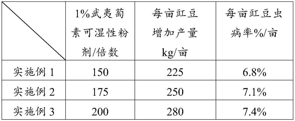 Cowpea pest control method