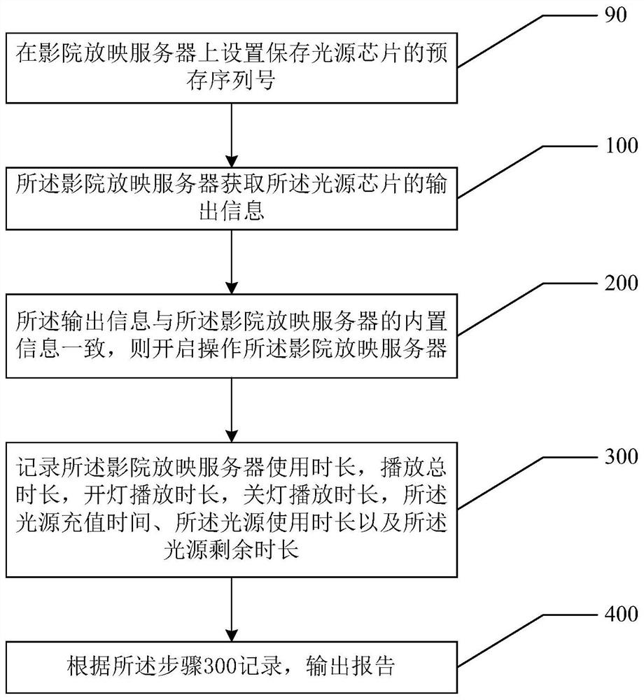 Method and system for operating cinema projection server by using light source chip