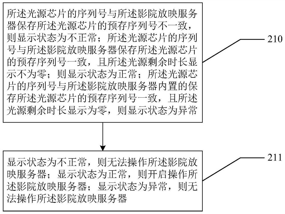 Method and system for operating cinema projection server by using light source chip