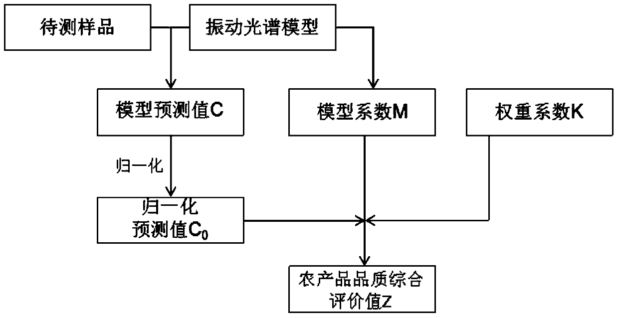 A method for comprehensive evaluation of agricultural product quality