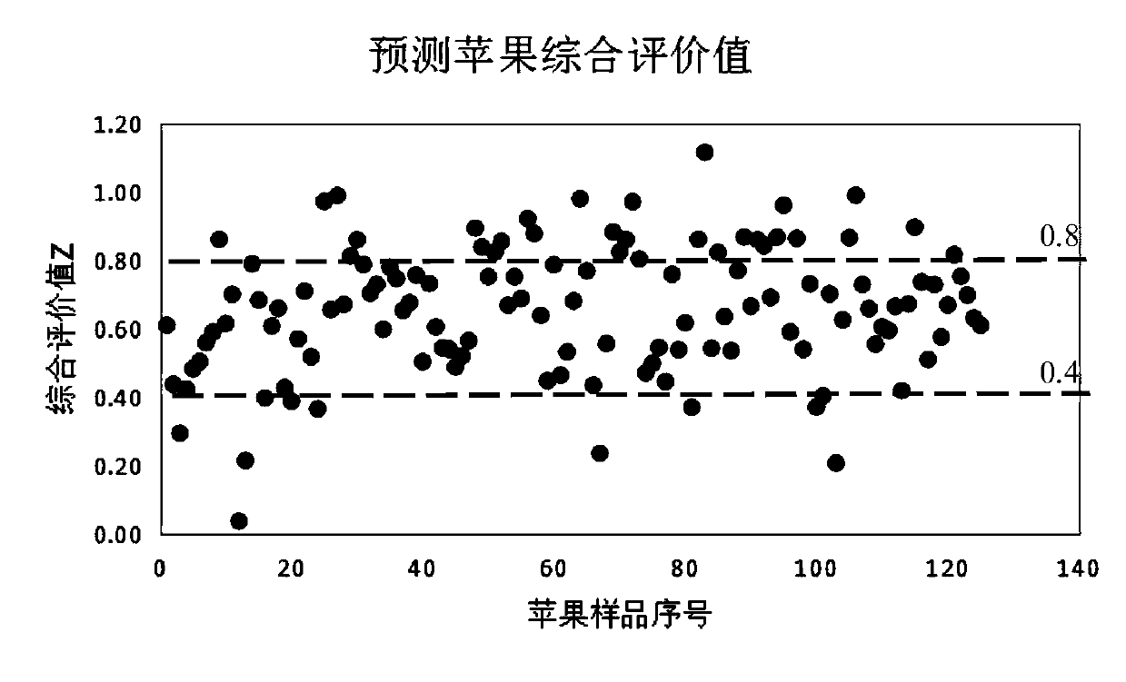 A method for comprehensive evaluation of agricultural product quality