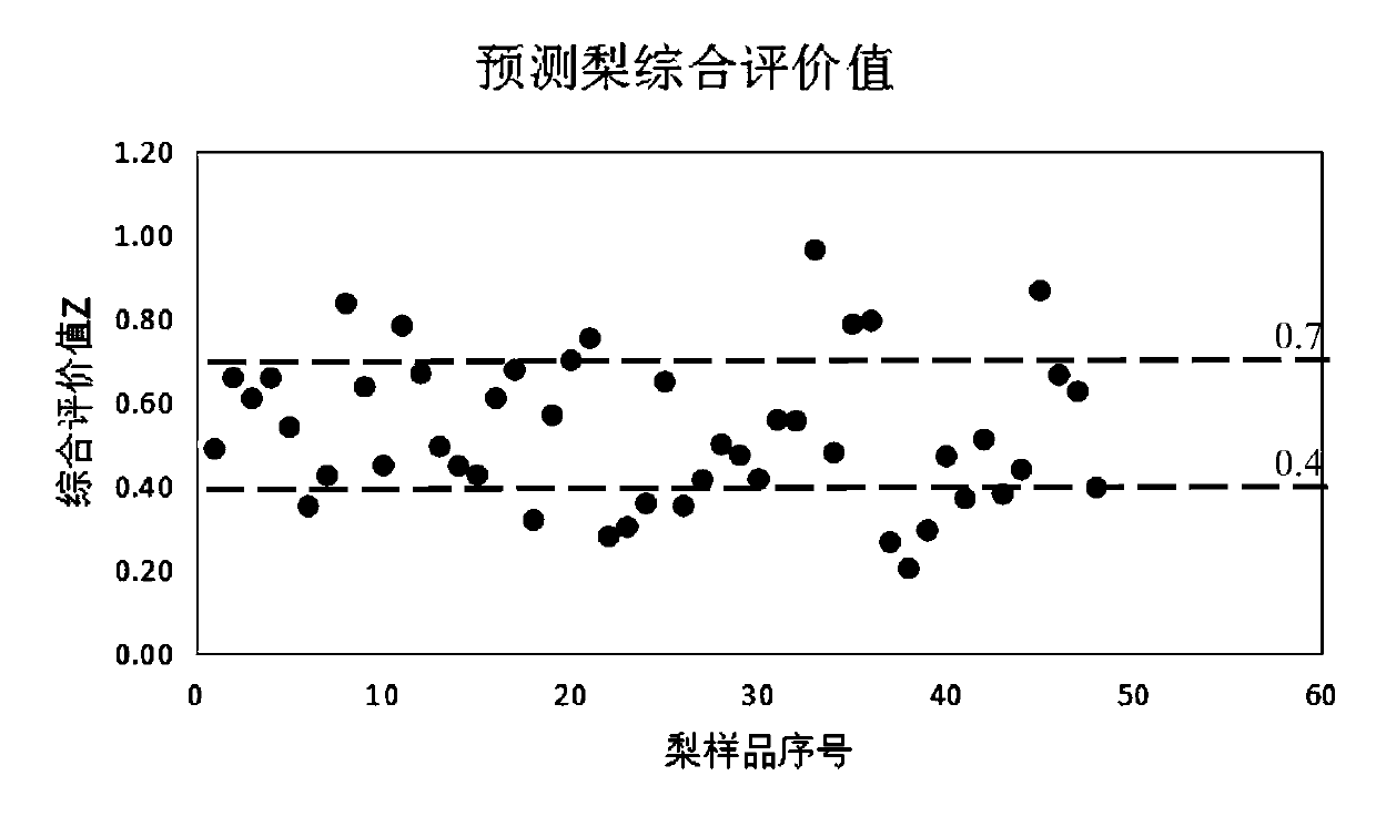 A method for comprehensive evaluation of agricultural product quality