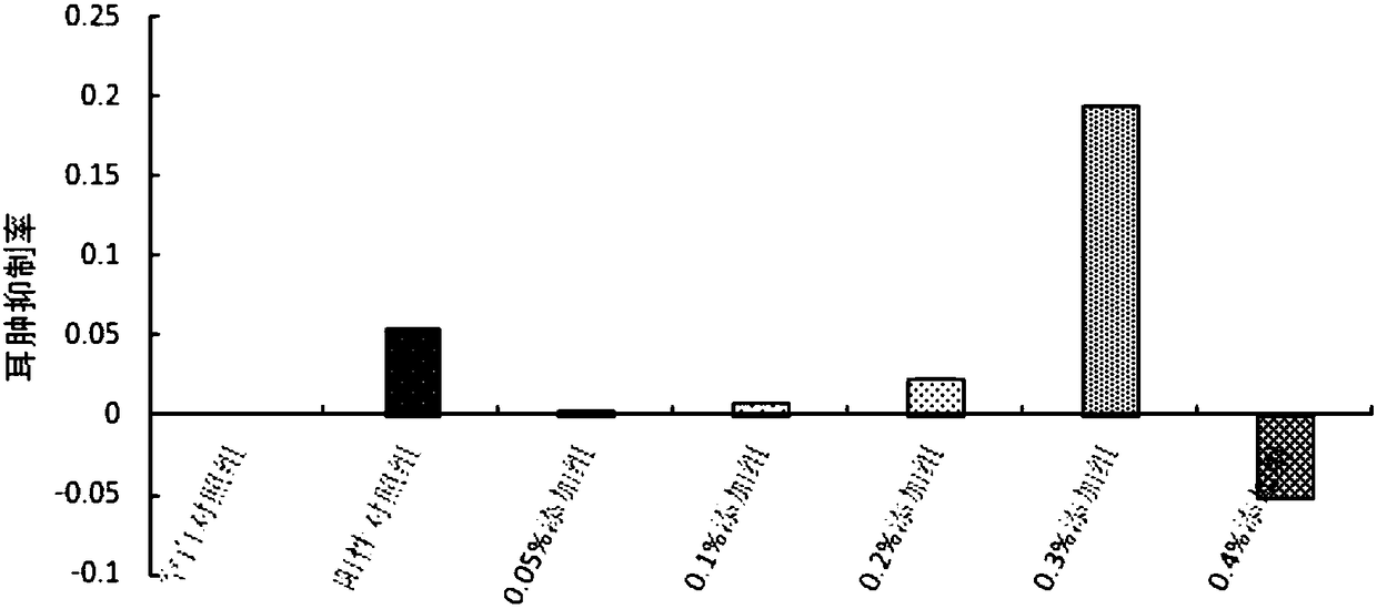 Methods to construct and use animal model to study anti-inflammatory effect of spirulina extract