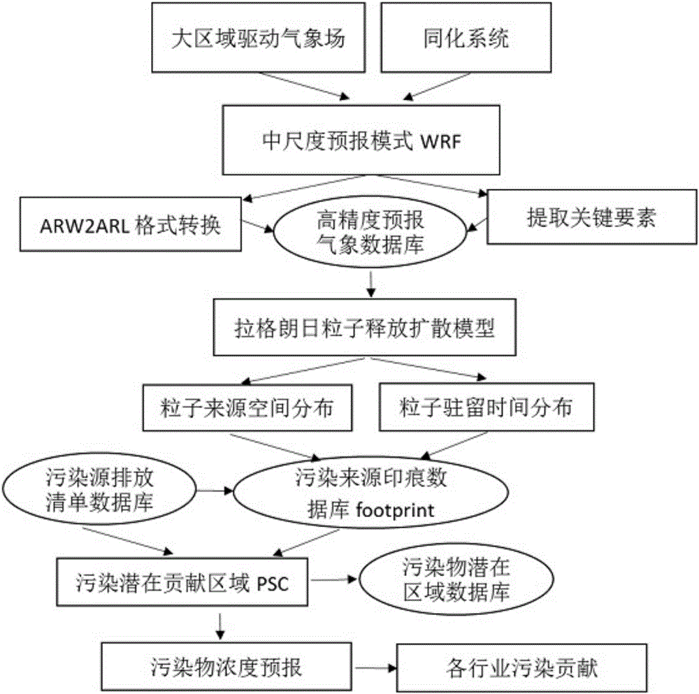 Air quality fast traceability forecast method based on Lagrangian transportation model