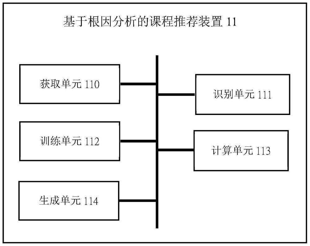 Root cause analysis-based course recommendation method and device, equipment and medium