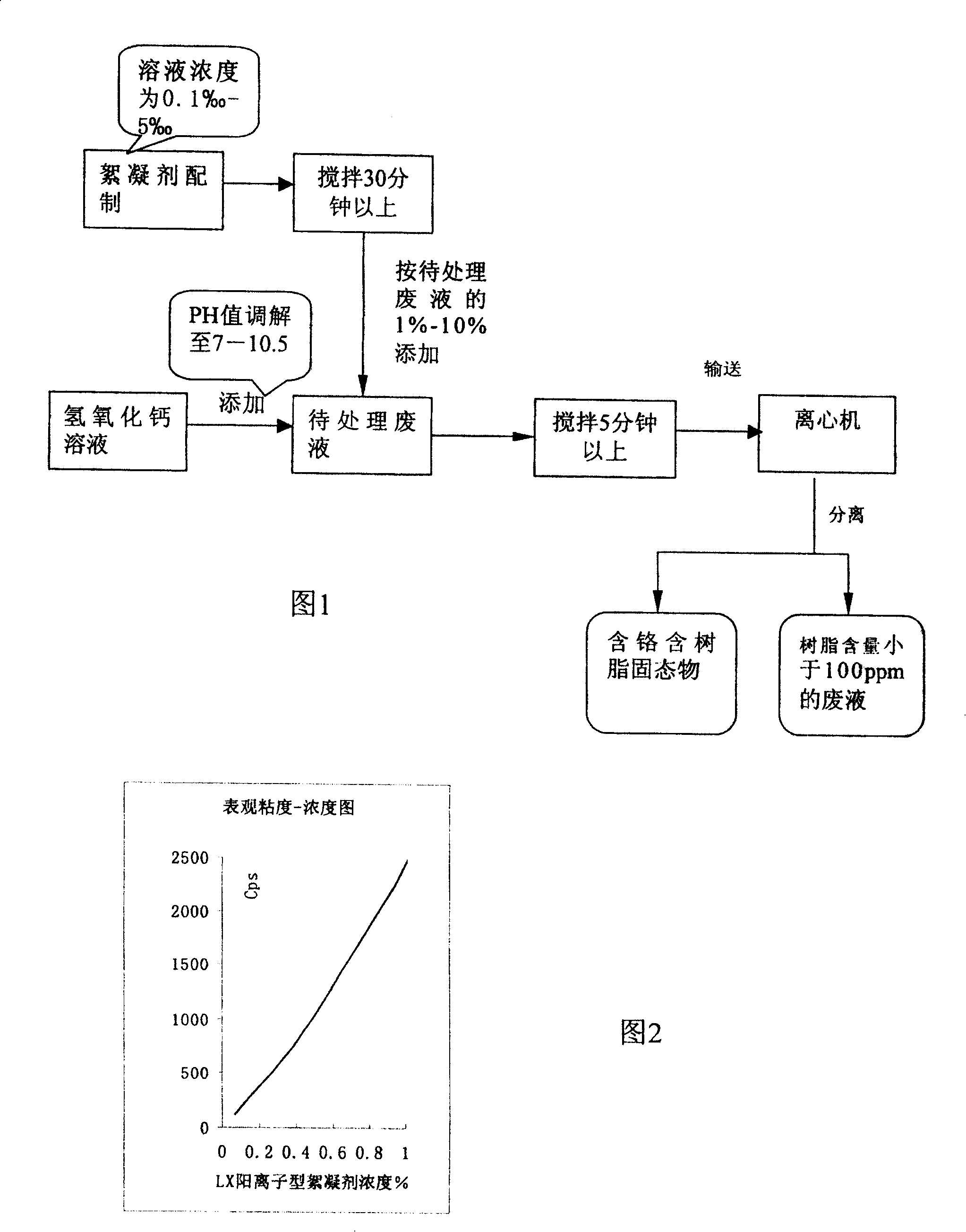 Separation method of vinyl-acetate resin from chromium-contained effluent