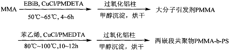 Lithium ion gel electrolyte based on polymethyl methacrylate-polystyrene diblock copolymer, and preparation method thereof