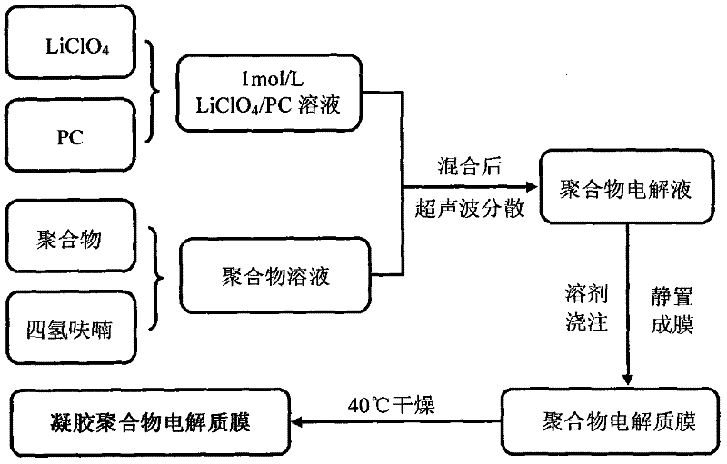 Lithium ion gel electrolyte based on polymethyl methacrylate-polystyrene diblock copolymer, and preparation method thereof