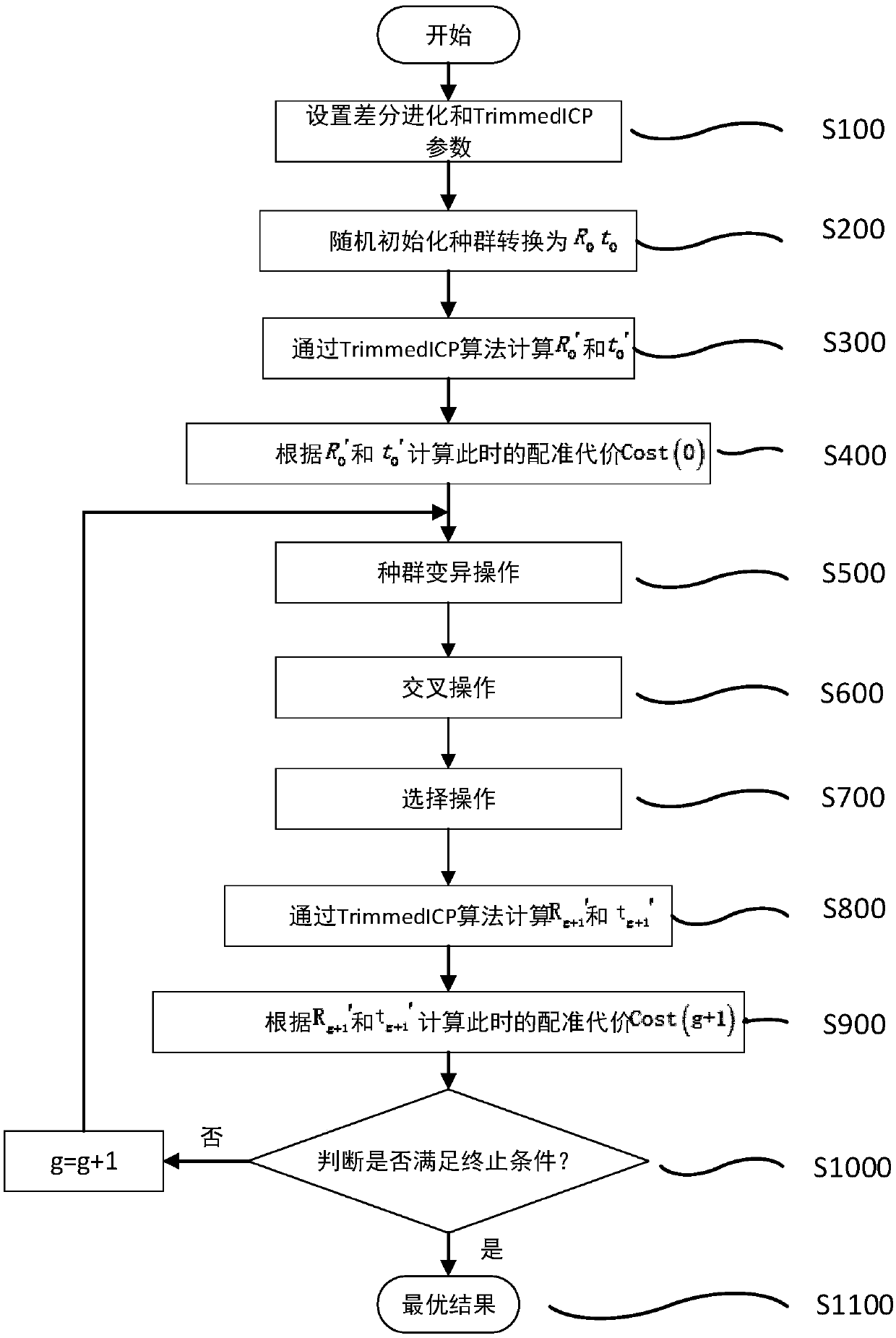 A Point Cloud Registration Method Based on Differential Evolution Algorithm and TrimMedicp Algorithm