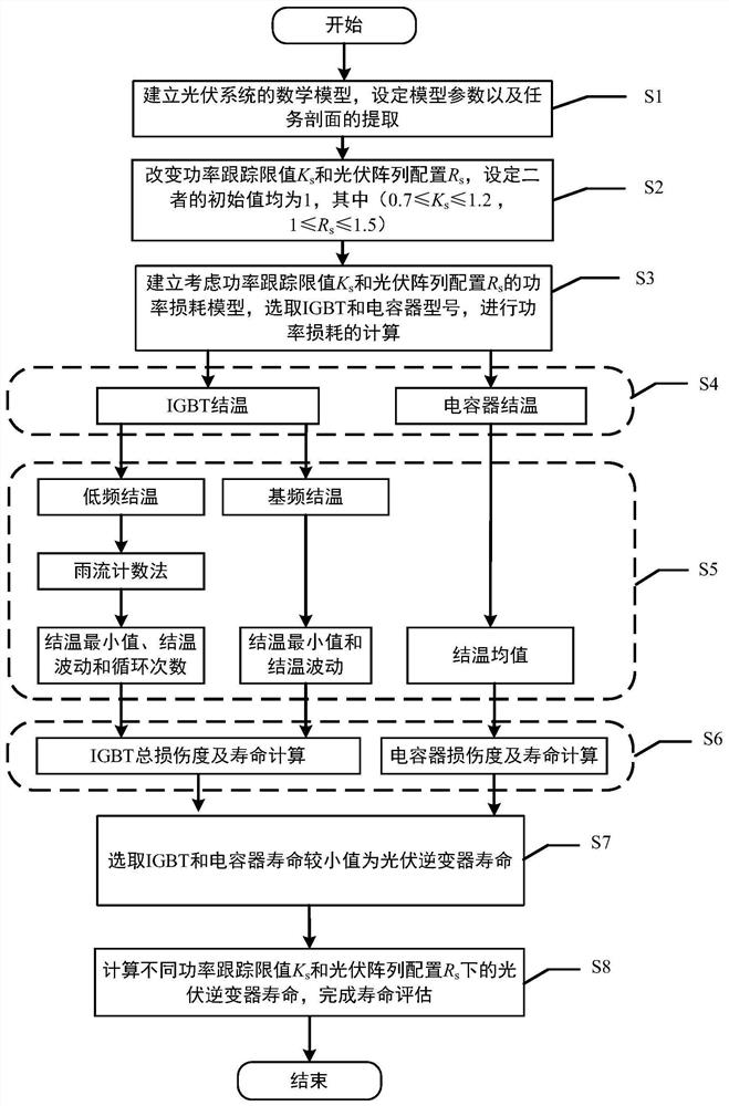 Photovoltaic inverter service life evaluation method considering photovoltaic module configuration and power tracking limit value influence