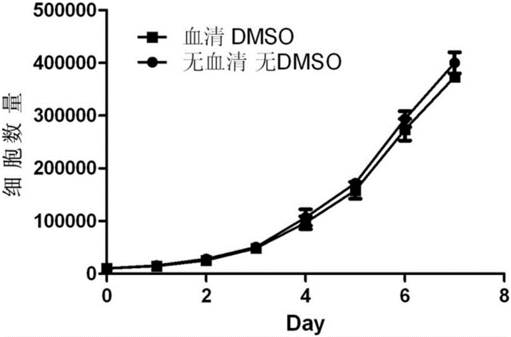 Cell cryopreservation fluid