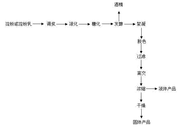 Preparation method of high-purity isomaltose hypgather