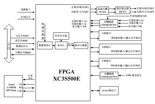 Embedded control system for carton proofing machine and control method thereof