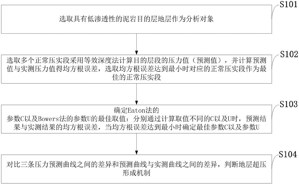 Stratum overpressure formation mechanism analyzing method