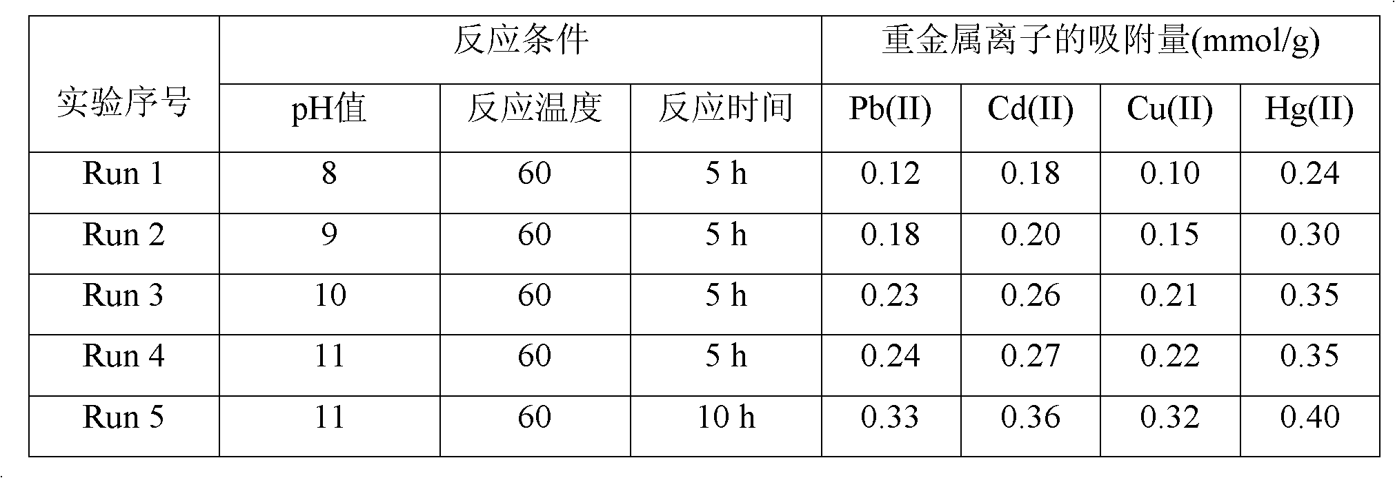 Method for preparing silica gel supported dithiocarbamate heavy metal chelating resin