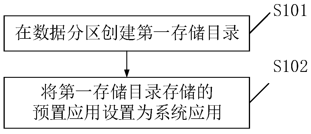 Android system storage space structure construction method and device and construction structure thereof