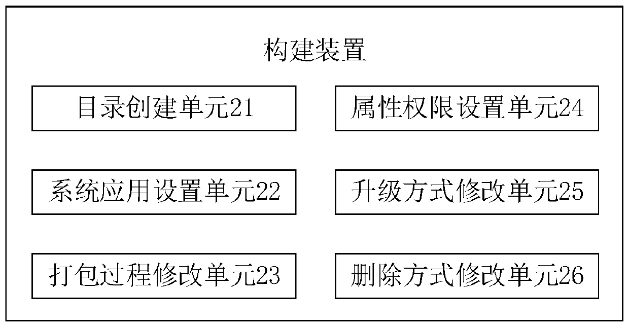 Android system storage space structure construction method and device and construction structure thereof