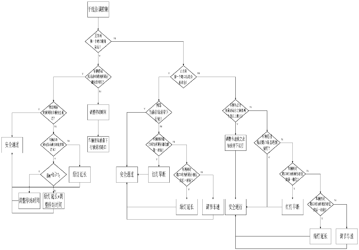 A Cooperative Control Method for Tram Intersections Considering the Stopping Time of Stations