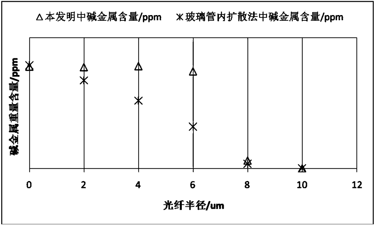 A kind of preparation method of optical fiber preform rod