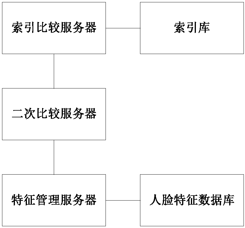 Face matching retrieval device and method