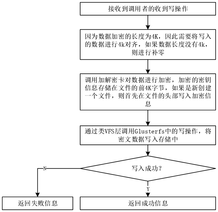 A low-coupling general data encryption and decryption method and system