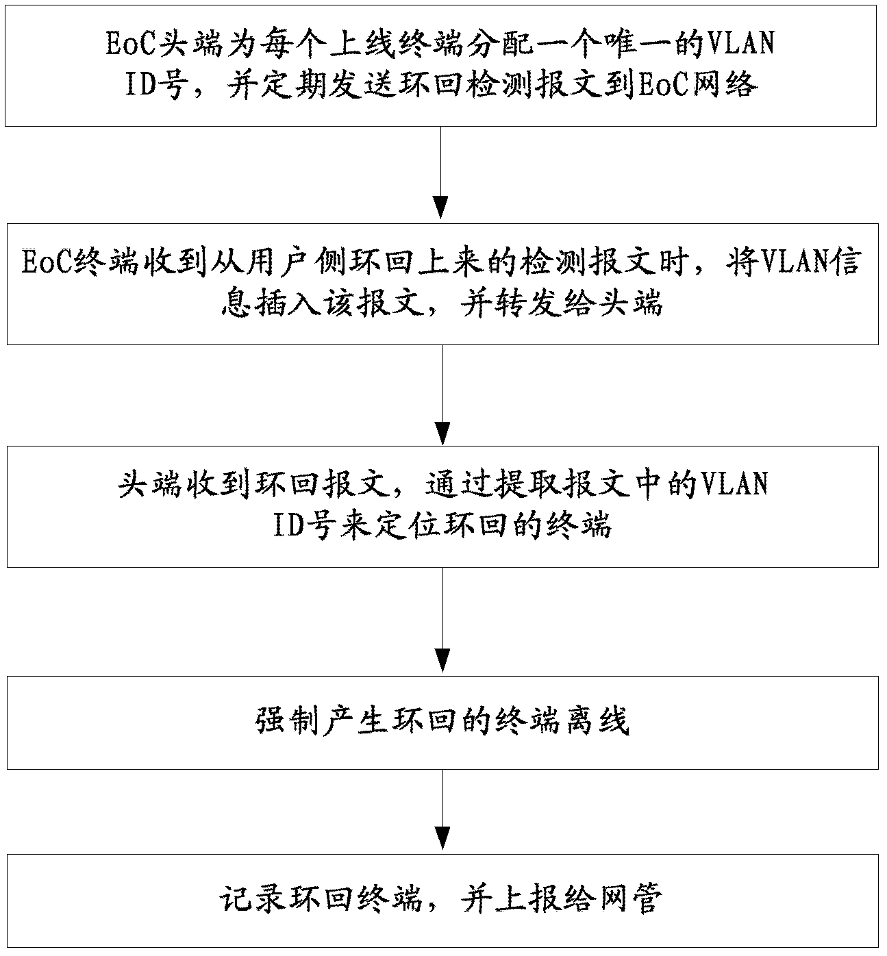 Method for realizing loopback detection of EoC (Ethernet over coax) network