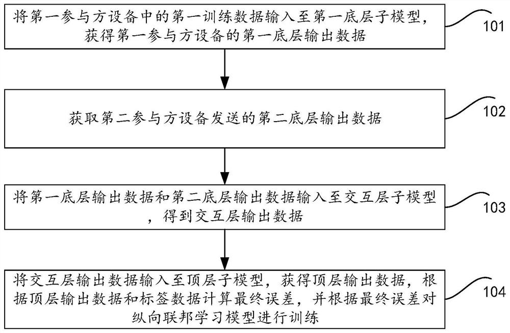 Training method and device of longitudinal federal learning model and computer equipment