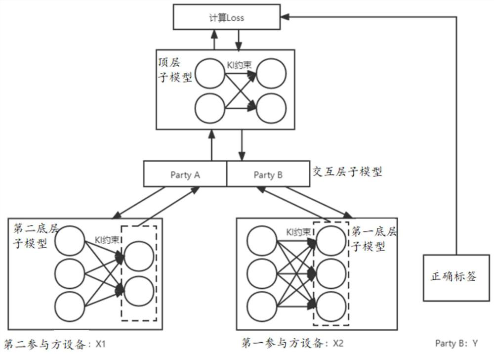 Training method and device of longitudinal federal learning model and computer equipment