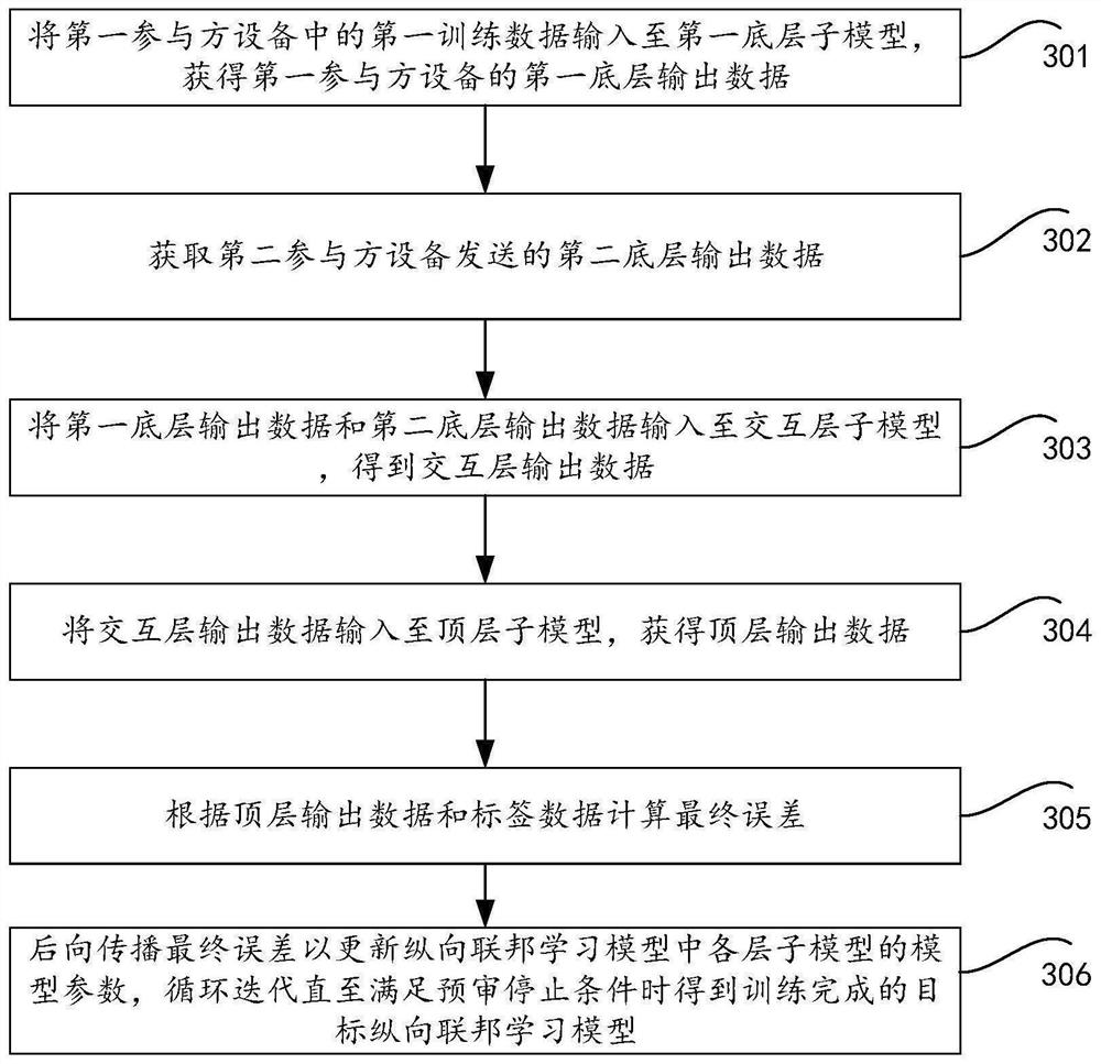 Training method and device of longitudinal federal learning model and computer equipment