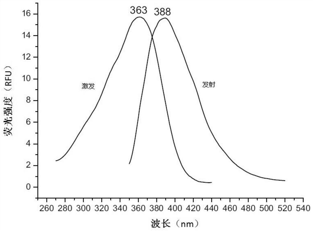 Fluorescent probe for screening drugs acting on ryanodine receptor