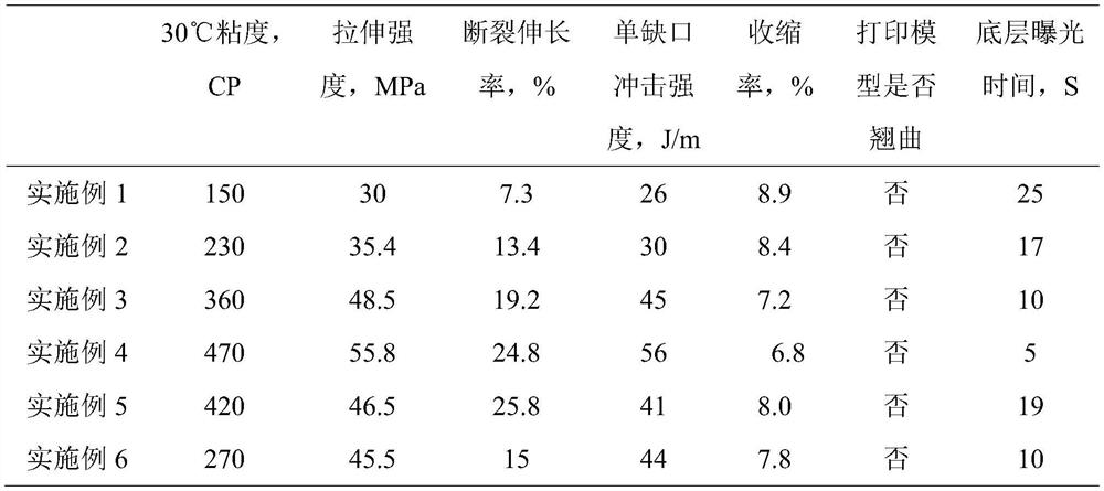 A kind of photocurable 3D printing resin material and preparation method thereof