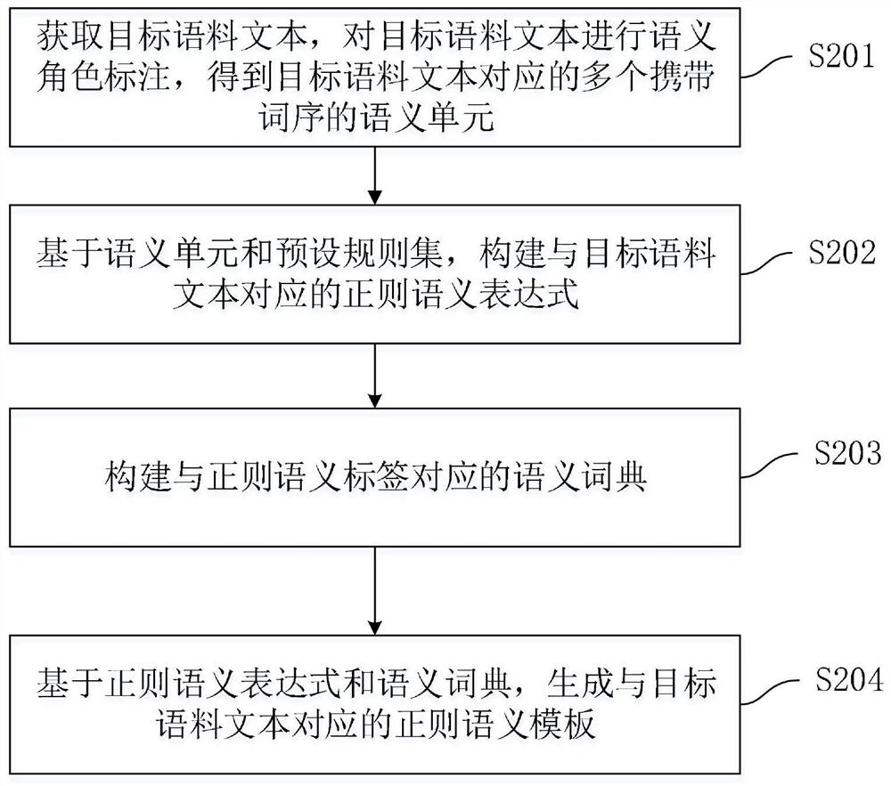 Corpus text processing method and device, computer equipment and storage medium