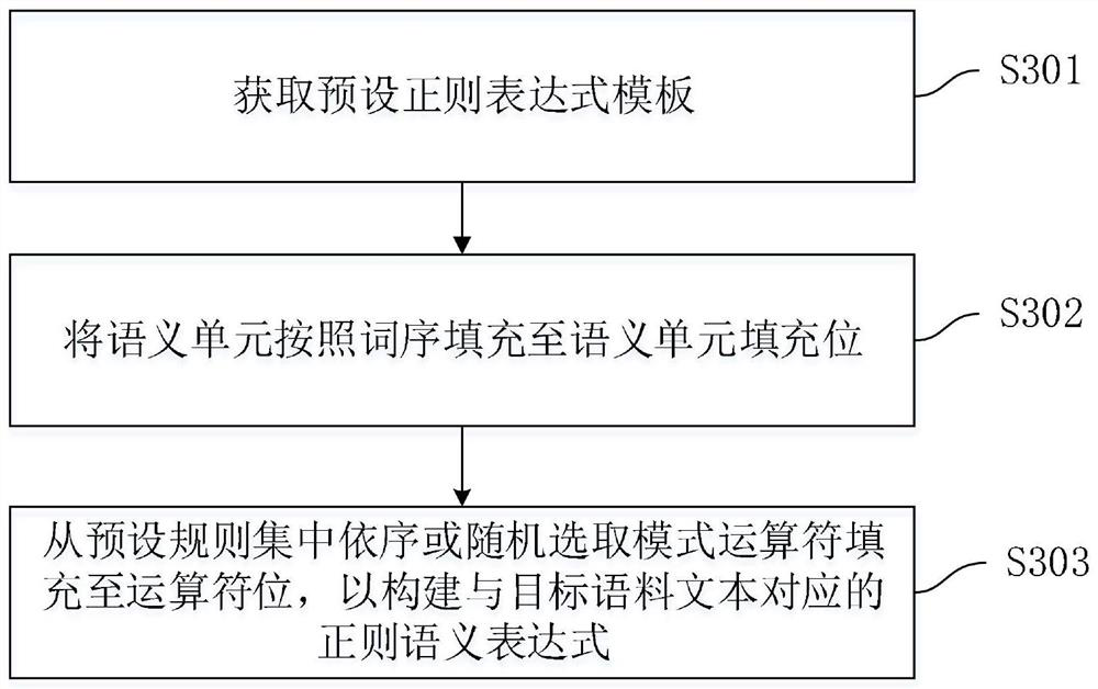 Corpus text processing method and device, computer equipment and storage medium