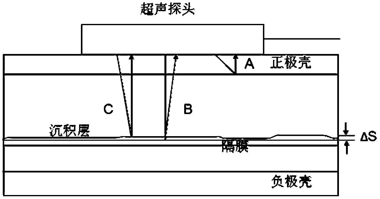 Lithium-ion battery internal non-destructive testing method and the battery health state testing method