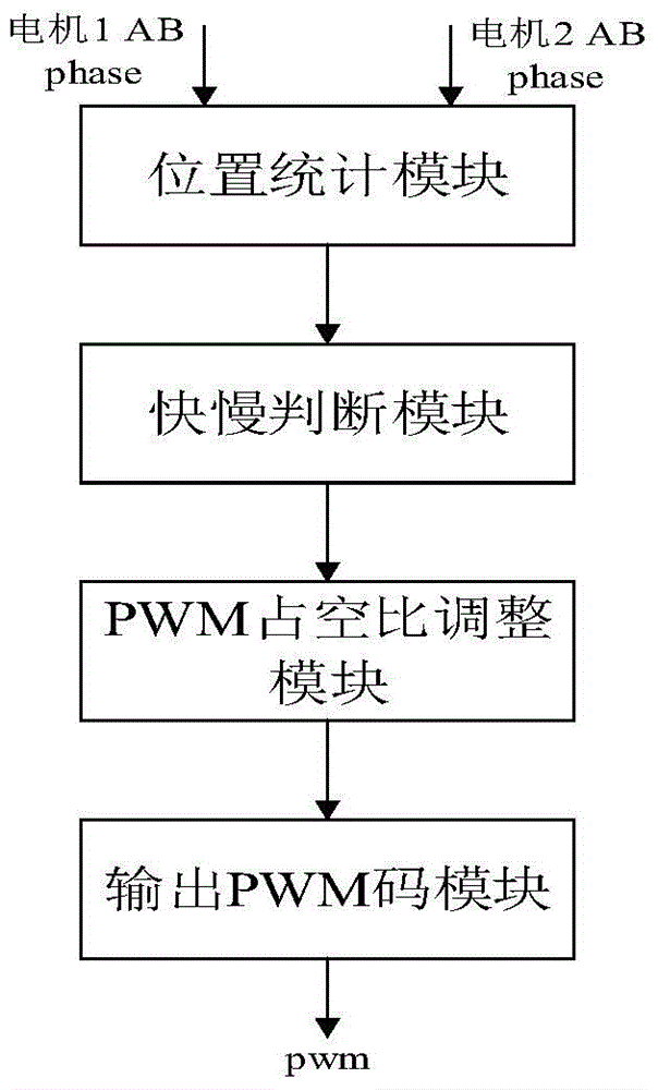 A synchronous control system and method for multiple motors in a CT machine